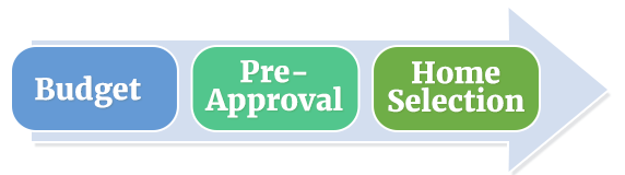 A diagram of the pre - home approval selection process.