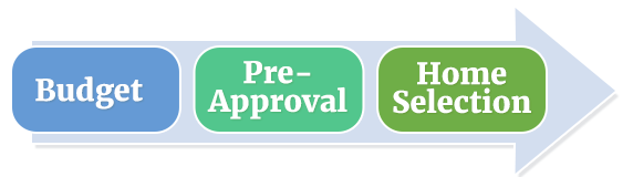 A diagram of the pre - home approval selection process.