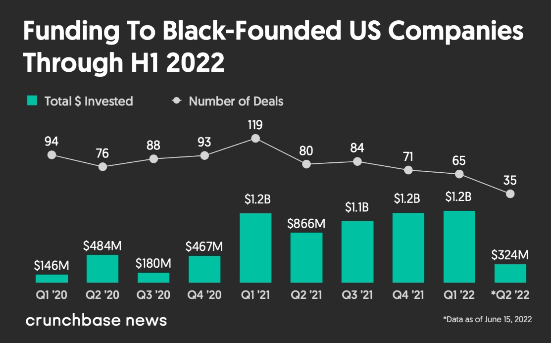 Funding black founded us companies through hi 2022.