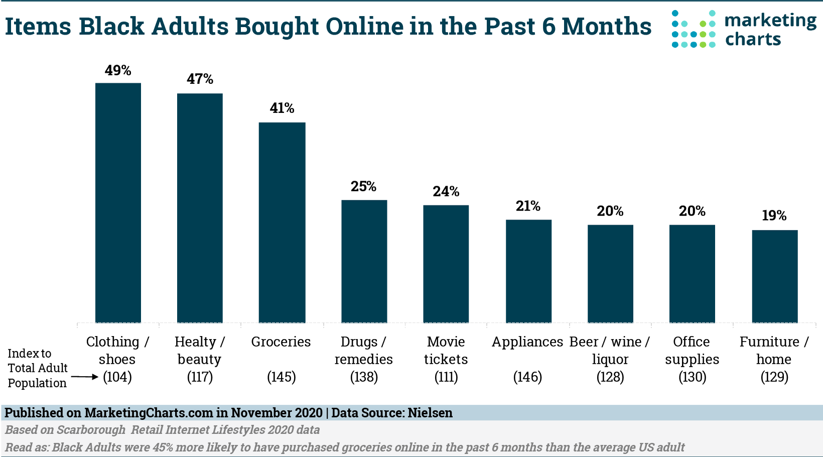 A bar chart showing how many black people bought online in the past 5 months.