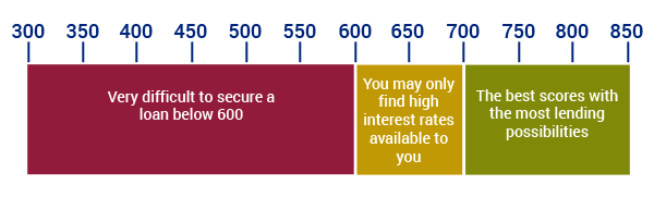 Credit Score Bar Graph