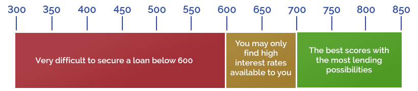 A diagram showing the different stages of a business.