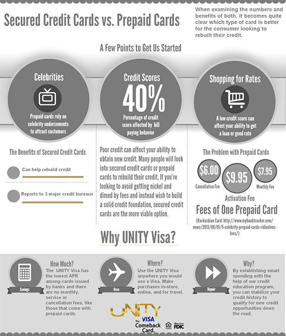 Secure credit vs pre-paid visa infographic.