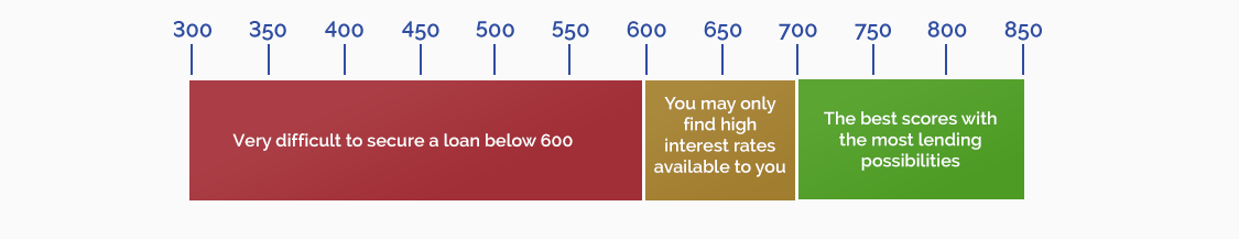A diagram of credit scores, showing that it's very difficult to secure a loan below 600, you may only find high interest rates available to you between 600 and 700, and the best scores with the most lending possibilities are above 700.