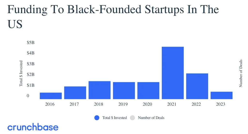 Bar chart showing funding to black-founded startups in the us from 2016 to 2023, with a peak in 2021, displayed in billions of dollars.